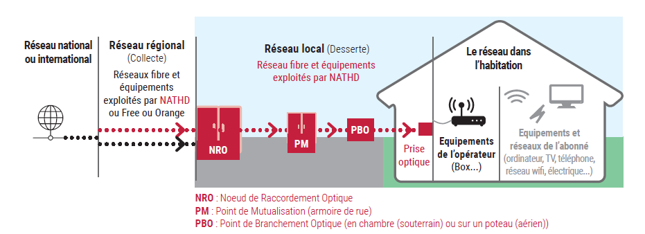 Le reseau fibre optique